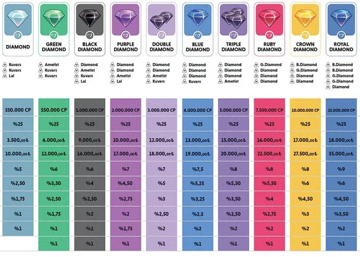 Homm Bitkisel Kazanç Planı Güncel ve Adım Adım Anlatım 3 Diamond - Royal Diamond Kariyer Seviyeleri