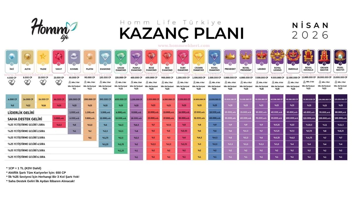 Homm Bitkisel Kazanç Planı