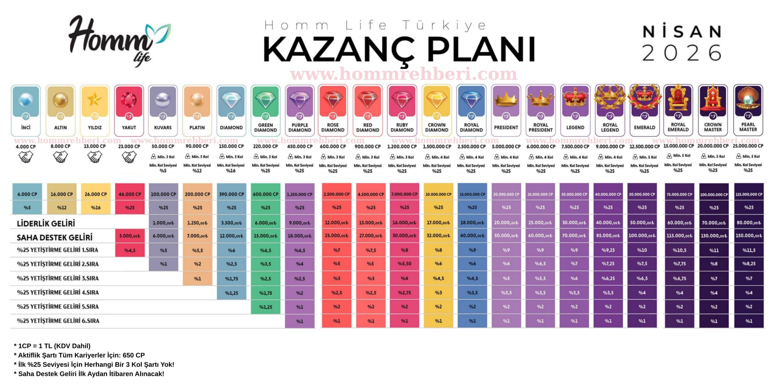 Homm Bitkisel Kazanç Planı