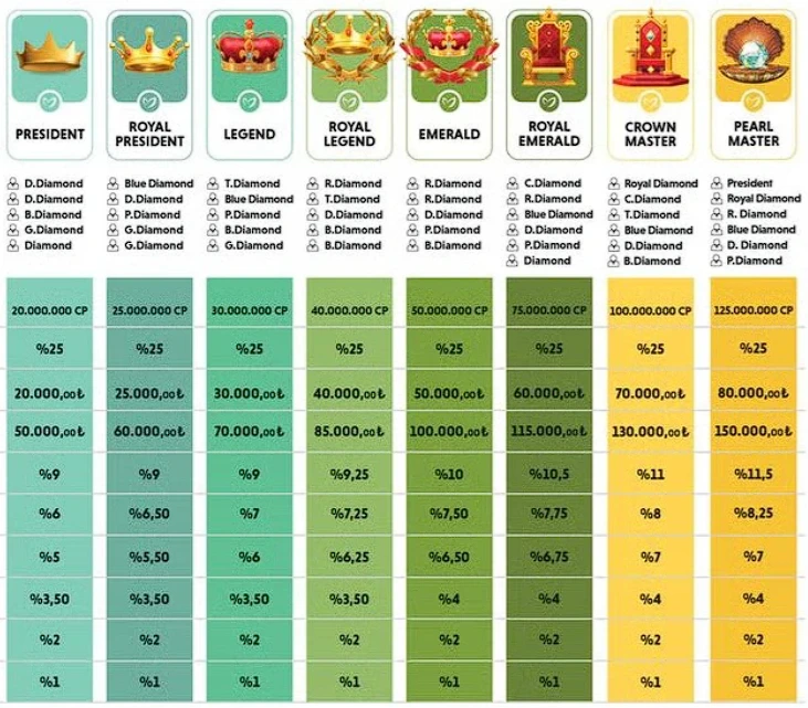 Homm Bitkisel Kazanç Planı Güncel ve Adım Adım Anlatım 4 President - Pearl Master Kariyer Seviyeleri